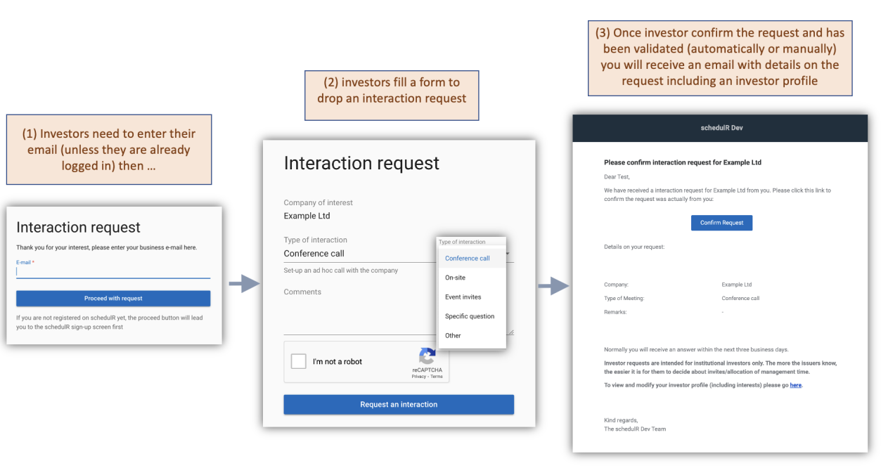 Figure 14.2 – Interaction Request Button – Process