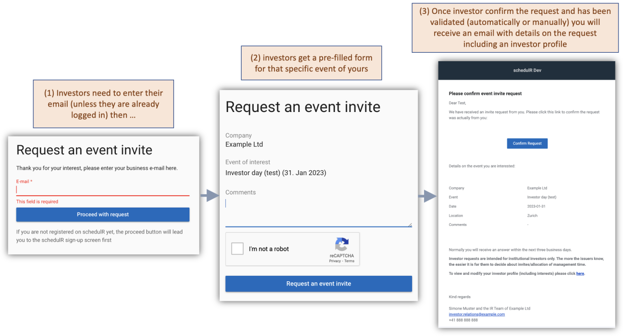 Figure 14.4 – Event Invite Request - Process